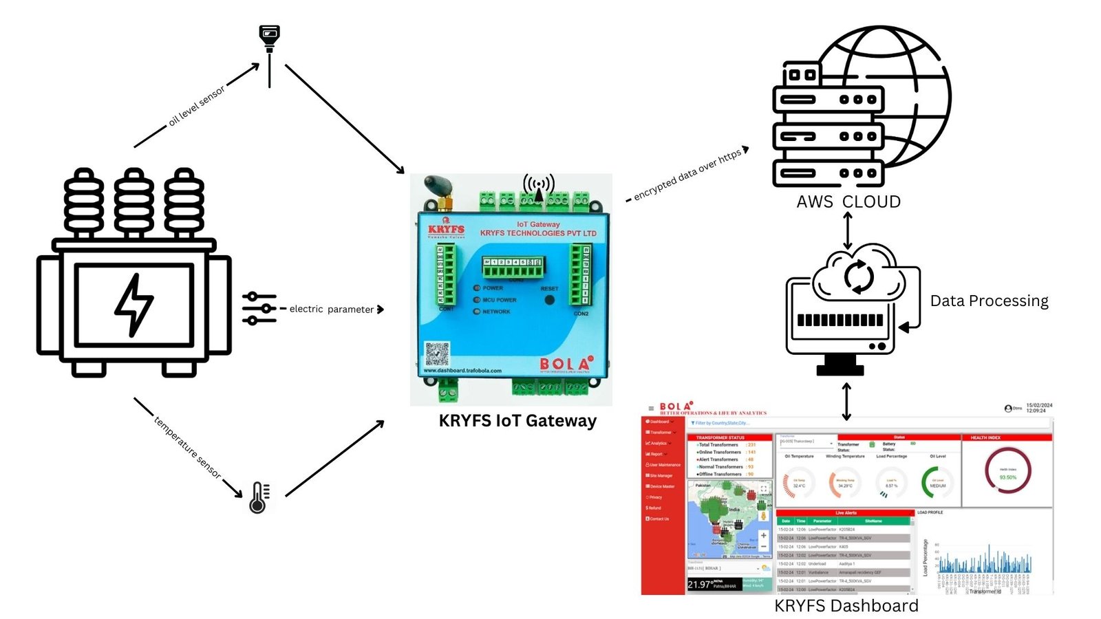 Transformer Monitoring System